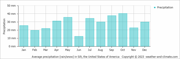 Average monthly rainfall, snow, precipitation in Silt (CO), 