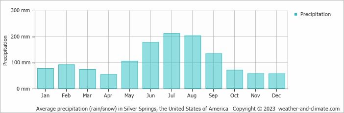 Average monthly rainfall, snow, precipitation in Silver Springs (FL), 