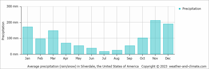 Average monthly rainfall, snow, precipitation in Silverdale, the United States of America