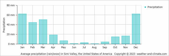 Average monthly rainfall, snow, precipitation in Simi Valley, the United States of America
