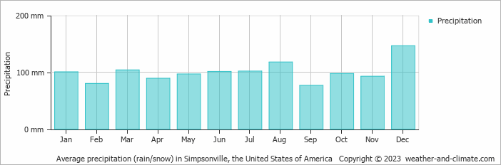Average monthly rainfall, snow, precipitation in Simpsonville, the United States of America