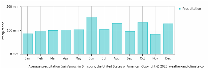 Average monthly rainfall, snow, precipitation in Simsbury (CT), 