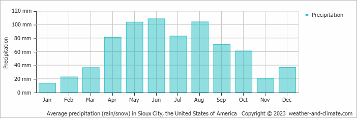 Average monthly rainfall, snow, precipitation in Sioux City, the United States of America