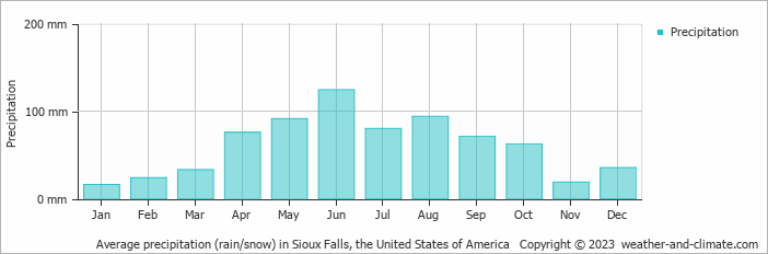 Average monthly rainfall, snow, precipitation in Sioux Falls, the United States of America