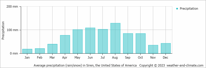 Average monthly rainfall, snow, precipitation in Siren, the United States of America