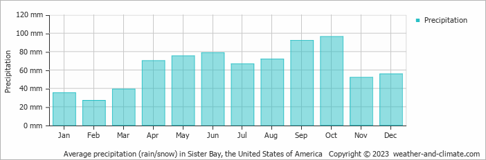 Average monthly rainfall, snow, precipitation in Sister Bay, the United States of America
