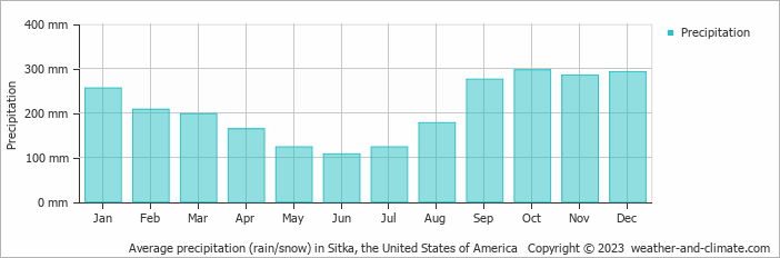 Average monthly rainfall, snow, precipitation in Sitka, the United States of America