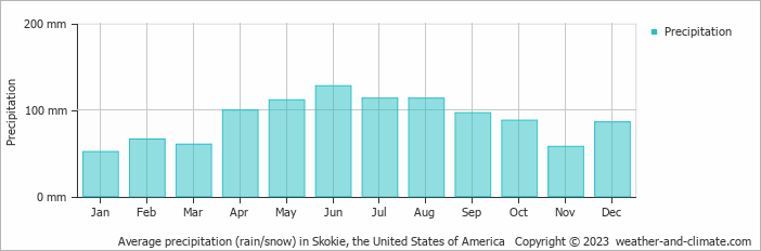 Average monthly rainfall, snow, precipitation in Skokie, the United States of America