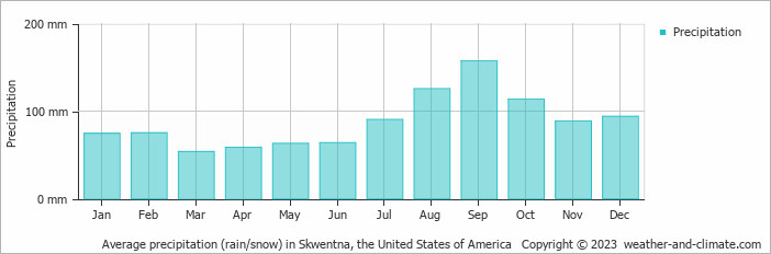 Average monthly rainfall, snow, precipitation in Skwentna, the United States of America