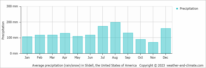 Average monthly rainfall, snow, precipitation in Slidell, the United States of America