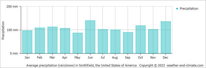 Average monthly rainfall, snow, precipitation in Smithfield, the United States of America