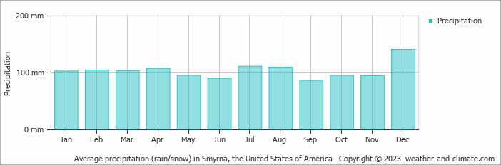 Average monthly rainfall, snow, precipitation in Smyrna (GA), 