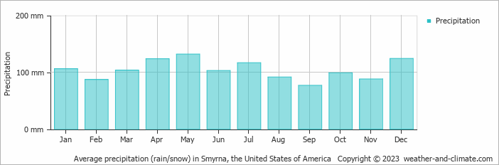 Average monthly rainfall, snow, precipitation in Smyrna, the United States of America