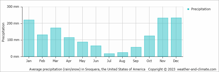 Average monthly rainfall, snow, precipitation in Snoquera, the United States of America