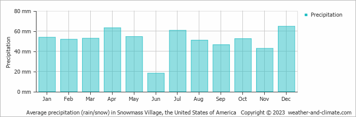 Average monthly rainfall, snow, precipitation in Snowmass Village, the United States of America