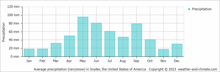 Average monthly rainfall, snow, precipitation in Snyder, the United States of America