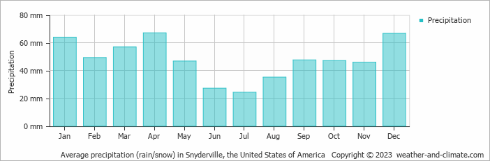 Average monthly rainfall, snow, precipitation in Snyderville, the United States of America