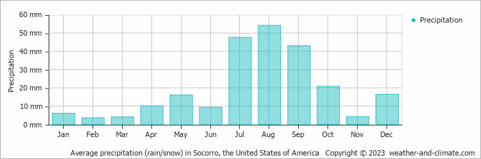Average monthly rainfall, snow, precipitation in Socorro, the United States of America