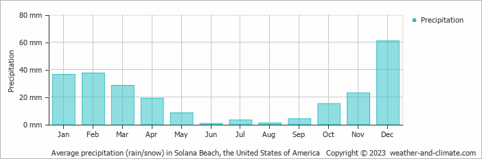 Average monthly rainfall, snow, precipitation in Solana Beach, the United States of America