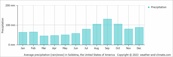 Average monthly rainfall, snow, precipitation in Soldotna, the United States of America