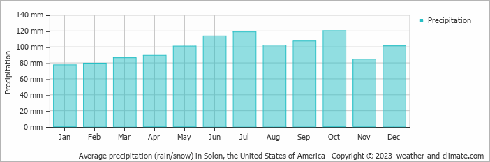 Average monthly rainfall, snow, precipitation in Solon, the United States of America