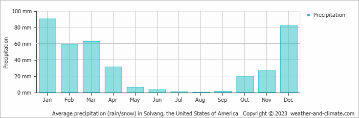 Average monthly rainfall, snow, precipitation in Solvang, the United States of America