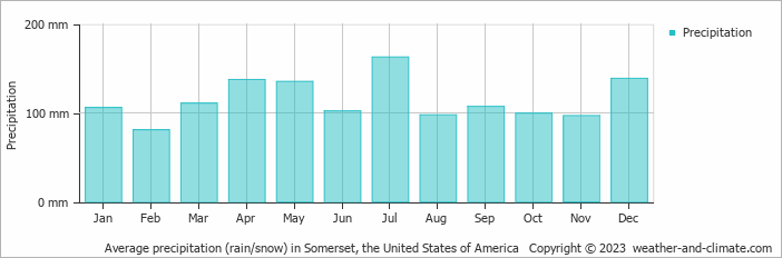 Average monthly rainfall, snow, precipitation in Somerset, the United States of America