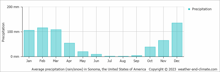 Average monthly rainfall, snow, precipitation in Sonoma, the United States of America