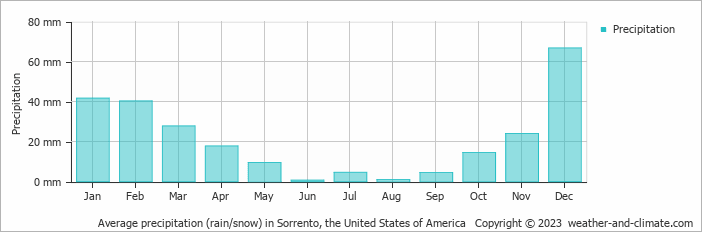 Average monthly rainfall, snow, precipitation in Sorrento, the United States of America