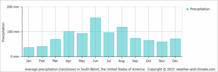 Average monthly rainfall, snow, precipitation in South Beloit, the United States of America
