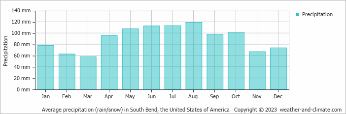 Average monthly rainfall, snow, precipitation in South Bend, the United States of America