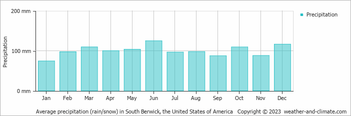 Average monthly rainfall, snow, precipitation in South Berwick, the United States of America