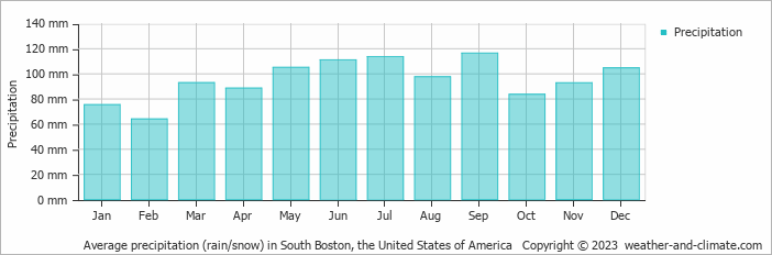 Average monthly rainfall, snow, precipitation in South Boston, the United States of America