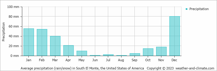 Average monthly rainfall, snow, precipitation in South El Monte, the United States of America