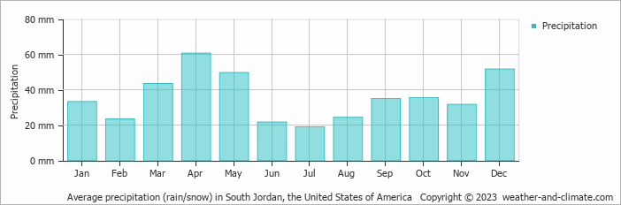Average monthly rainfall, snow, precipitation in South Jordan, the United States of America