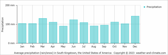 Average monthly rainfall, snow, precipitation in South Kingstown, the United States of America