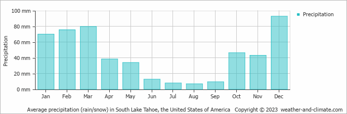 Average monthly rainfall, snow, precipitation in South Lake Tahoe, the United States of America