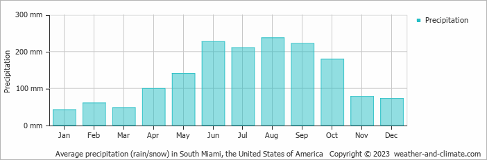 Average monthly rainfall, snow, precipitation in South Miami, the United States of America