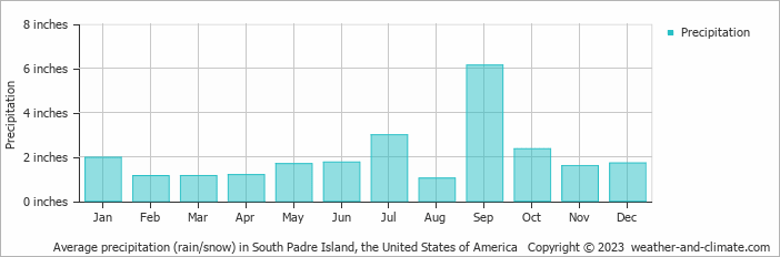 Average monthly rainfall and snow in South Padre Island (Texas), the United  States of America (inches)