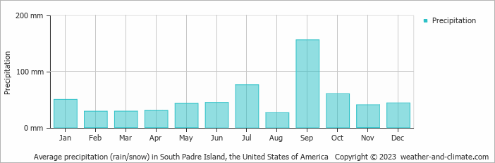 Average monthly rainfall, snow, precipitation in South Padre Island, the United States of America
