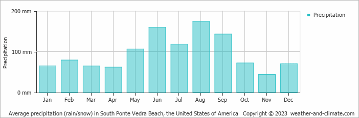 Average monthly rainfall, snow, precipitation in South Ponte Vedra Beach, the United States of America