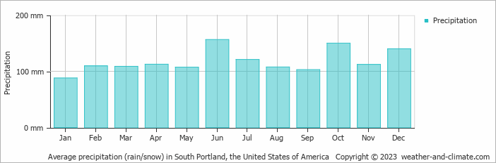 Average monthly rainfall, snow, precipitation in South Portland, the United States of America