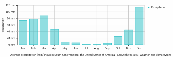 Average monthly rainfall, snow, precipitation in South San Francisco, the United States of America