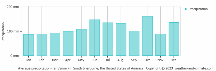 Average monthly rainfall, snow, precipitation in South Sherburne, the United States of America