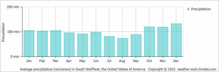 Average monthly rainfall, snow, precipitation in South Wellfleet, the United States of America