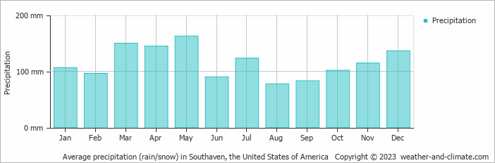 Average monthly rainfall, snow, precipitation in Southaven, the United States of America