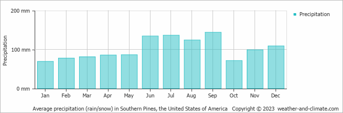 Average monthly rainfall, snow, precipitation in Southern Pines, the United States of America