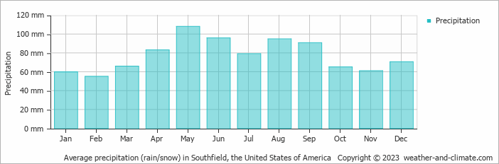 Average monthly rainfall, snow, precipitation in Southfield, the United States of America