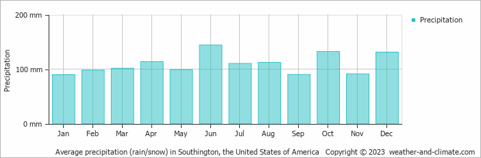 Average monthly rainfall, snow, precipitation in Southington, the United States of America