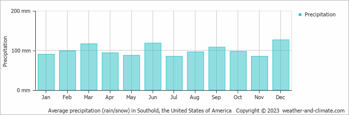 Average monthly rainfall, snow, precipitation in Southold (NY), 
